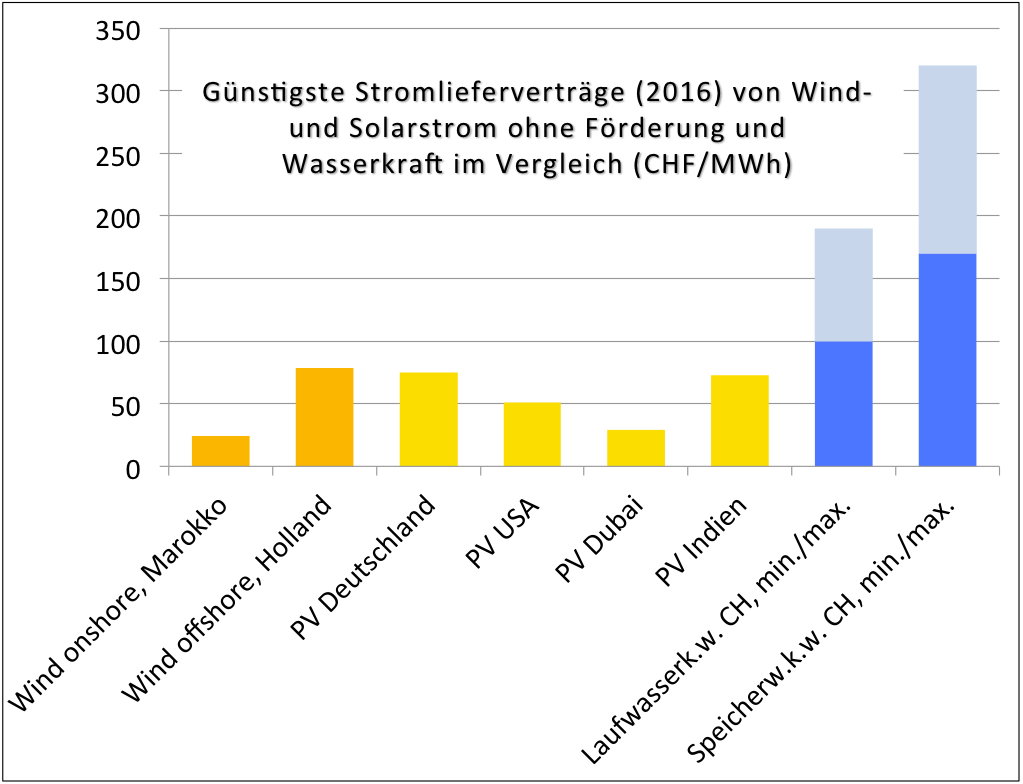 Graphik Produktionskosten günstigstem Photovoltaik- und Windstrom weltweit 2016 und Wasserkraft Schweiz. Neue Anlagen ohne Förderung.