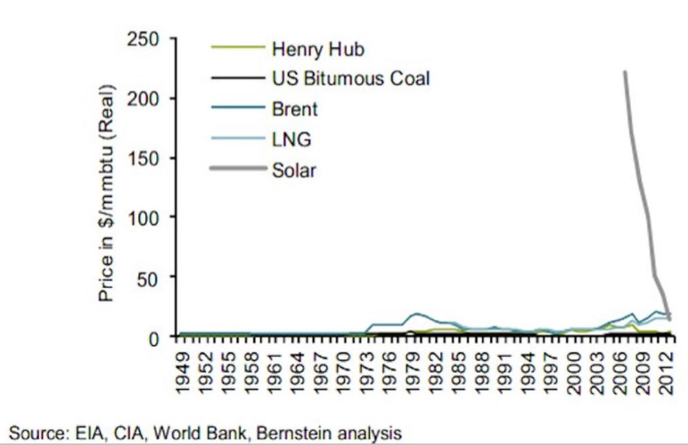 Peisentwicklung von Photovolatikstrom gegenüber fossilen Energieträgern in den USA. Leitungsgebundenes Erdgas ("Henry Hub"), Steinkohle, Erdöl, verflüssigtes Erdgas und Solar bis 2012. 