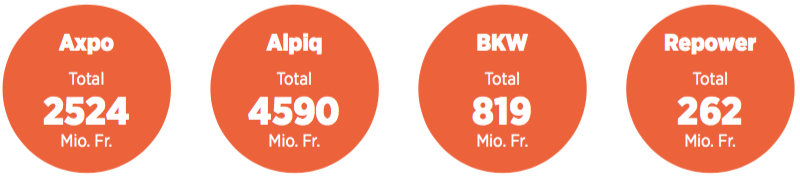 Graphik mit den Wertberichtigungen von Axpo (2524 Millionen), Alpiq (4590), BKW (819) und Repower (262 Millionen).